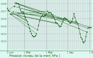 Graphe de la pression atmosphrique prvue pour Meuzac