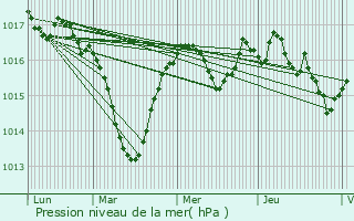 Graphe de la pression atmosphrique prvue pour Vernantois