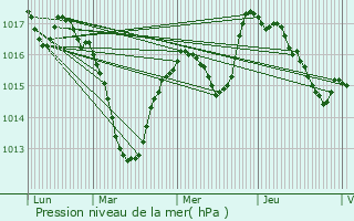 Graphe de la pression atmosphrique prvue pour Saint-Ulrich