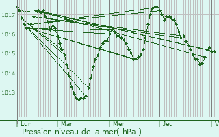 Graphe de la pression atmosphrique prvue pour Bendorf