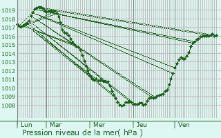 Graphe de la pression atmosphrique prvue pour Grez-Doiceau