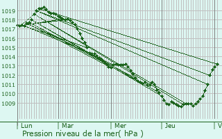 Graphe de la pression atmosphrique prvue pour Ailly-sur-Somme