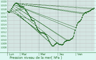 Graphe de la pression atmosphrique prvue pour Verchain-Maugr