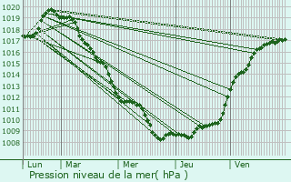 Graphe de la pression atmosphrique prvue pour Morlanwelz