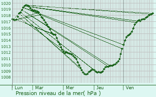 Graphe de la pression atmosphrique prvue pour Rieux-en-Cambrsis