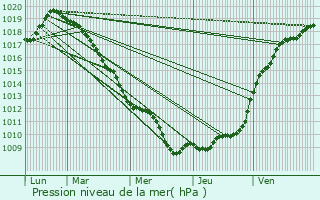 Graphe de la pression atmosphrique prvue pour Rumilly-en-Cambrsis