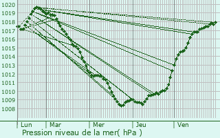 Graphe de la pression atmosphrique prvue pour Wargnies-le-Petit