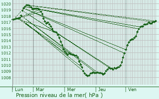 Graphe de la pression atmosphrique prvue pour Montigny-le-Tilleul