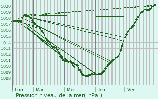 Graphe de la pression atmosphrique prvue pour Le Portel