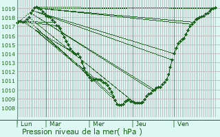 Graphe de la pression atmosphrique prvue pour Barlin