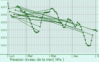 Graphe de la pression atmosphrique prvue pour Grives