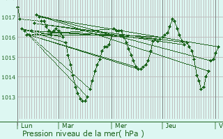 Graphe de la pression atmosphrique prvue pour Villeurbanne