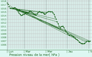 Graphe de la pression atmosphrique prvue pour Bormes-les-Mimosas