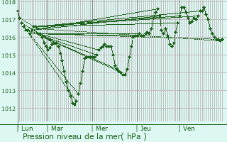 Graphe de la pression atmosphrique prvue pour Peyrins