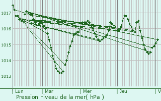 Graphe de la pression atmosphrique prvue pour Chazelles