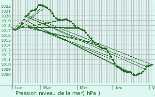 Graphe de la pression atmosphrique prvue pour Saint-Loup-sur-Semouse