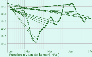 Graphe de la pression atmosphrique prvue pour Bouxwiller