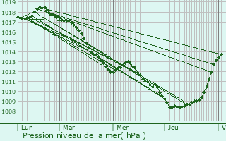 Graphe de la pression atmosphrique prvue pour Rang-du-Fliers