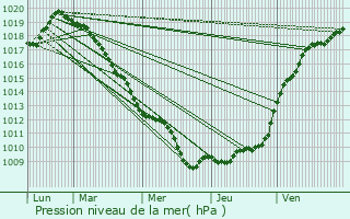 Graphe de la pression atmosphrique prvue pour Lesdain