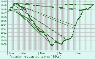 Graphe de la pression atmosphrique prvue pour Albert