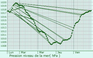 Graphe de la pression atmosphrique prvue pour Neuf-Mesnil