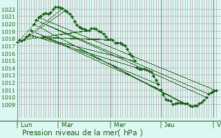 Graphe de la pression atmosphrique prvue pour Fontaine-ls-Dijon