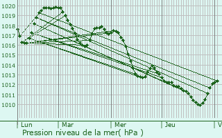 Graphe de la pression atmosphrique prvue pour Saint-Hilaire-de-Beauvoir