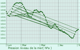 Graphe de la pression atmosphrique prvue pour Vacquires