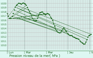 Graphe de la pression atmosphrique prvue pour Saint-Vincent-de-Barbeyrargues