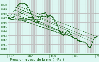 Graphe de la pression atmosphrique prvue pour Saint-Martin-de-Londres