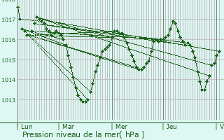 Graphe de la pression atmosphrique prvue pour Cailloux-sur-Fontaines