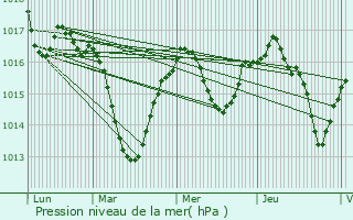 Graphe de la pression atmosphrique prvue pour Collonges-au-Mont-d