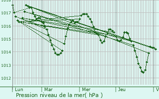 Graphe de la pression atmosphrique prvue pour Montagnac-d