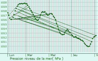 Graphe de la pression atmosphrique prvue pour Vrargues