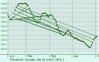 Graphe de la pression atmosphrique prvue pour Saint-Clment-de-Rivire