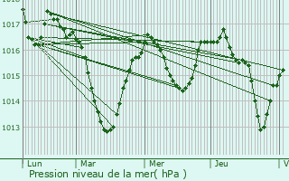 Graphe de la pression atmosphrique prvue pour Yzeron