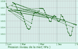 Graphe de la pression atmosphrique prvue pour Saint-Germain-des-Prs