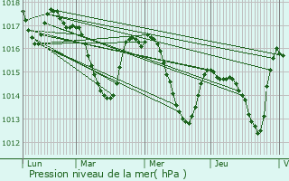 Graphe de la pression atmosphrique prvue pour Gan