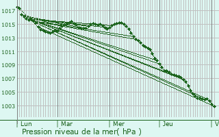 Graphe de la pression atmosphrique prvue pour Roquebrune-Cap-Martin