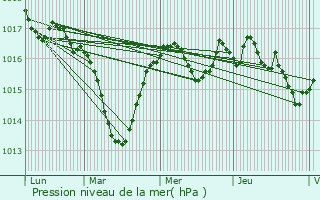 Graphe de la pression atmosphrique prvue pour Csancey