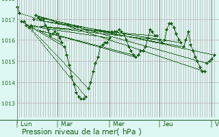 Graphe de la pression atmosphrique prvue pour Gizia