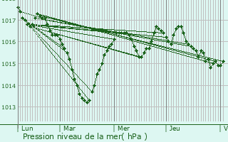 Graphe de la pression atmosphrique prvue pour Montholier