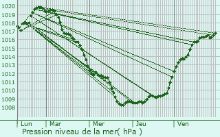 Graphe de la pression atmosphrique prvue pour Profondeville