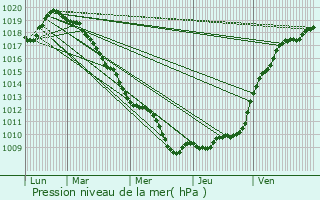 Graphe de la pression atmosphrique prvue pour Walincourt-Selvigny