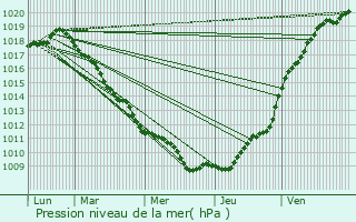 Graphe de la pression atmosphrique prvue pour taples