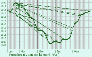 Graphe de la pression atmosphrique prvue pour Choisies