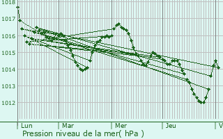 Graphe de la pression atmosphrique prvue pour Villebrumier