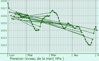 Graphe de la pression atmosphrique prvue pour Reynis