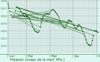 Graphe de la pression atmosphrique prvue pour Saint-Romain-de-Monpazier