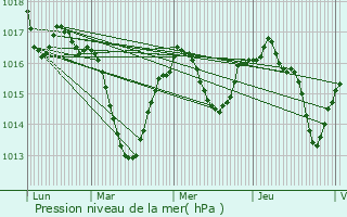 Graphe de la pression atmosphrique prvue pour Limonest